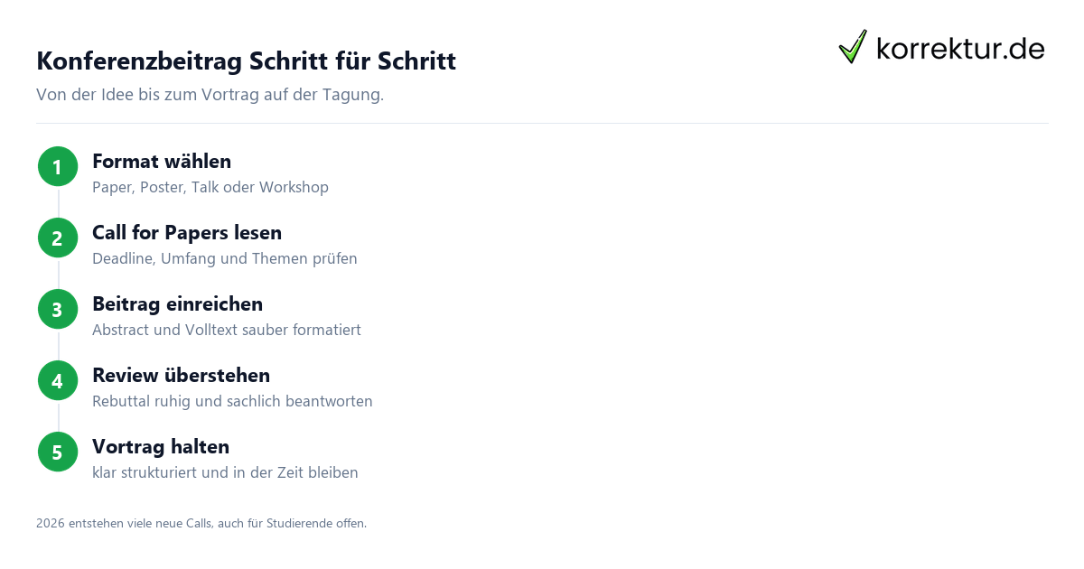 Konferenzbeitrag schreiben: Schritt für Schritt von Format bis Vortrag