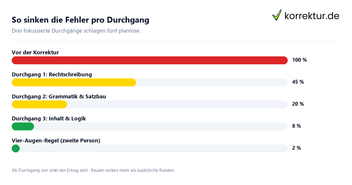 Korrekturdurchgänge Fehler pro Durchgang Korrekturdurchgänge: wie die Fehlerzahl mit jedem Durchgang sinkt