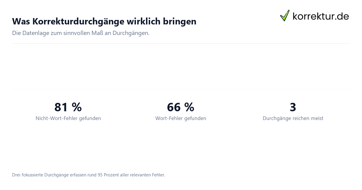 Korrekturdurchgänge sinnvoll Korrekturdurchgänge: wie viele sinnvoll sind, Zahlen und Trefferquote