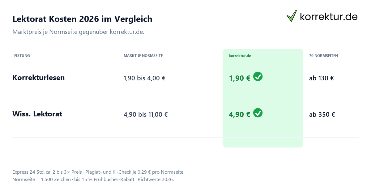 Lektorat Kosten 2026 Vergleich Lektorat Kosten 2026 im Vergleich: Marktpreis je Normseite gegenüber korrektur.de