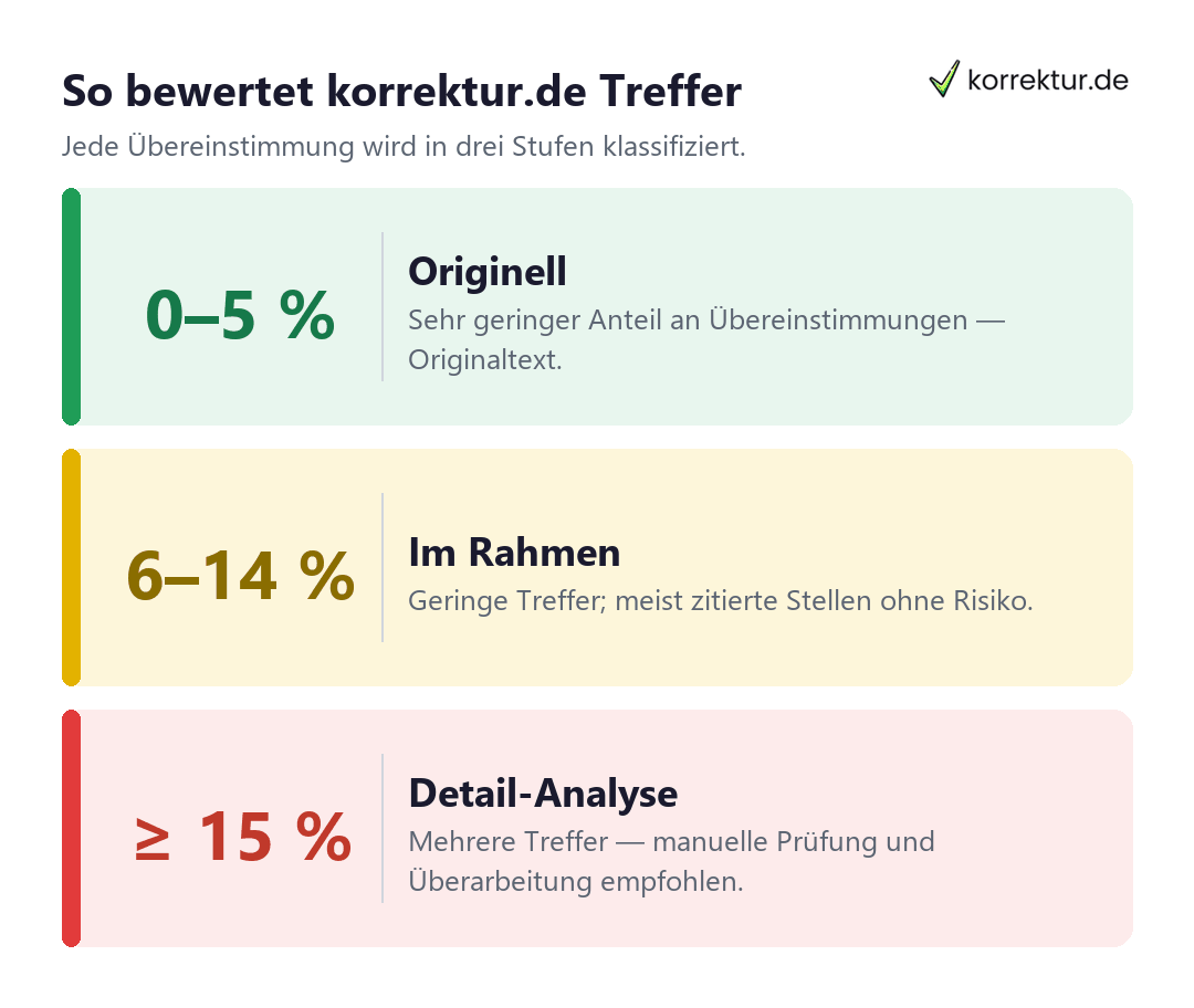 Compliance-Check wissenschaftliche Arbeit – Auswertung bei korrektur.de Compliance-Check wissenschaftliche Arbeit: So bewertet korrektur.de die Treffer einer Arbeit (0–5