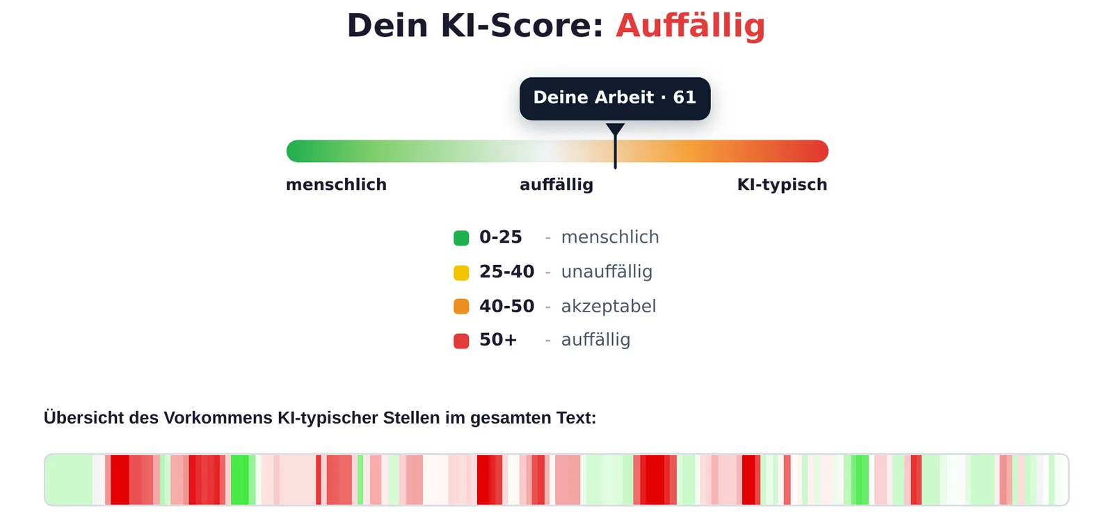 KI-Score von 61 auf der Skala von menschlich bis KI-typisch mit den vier Bewertungsstufen