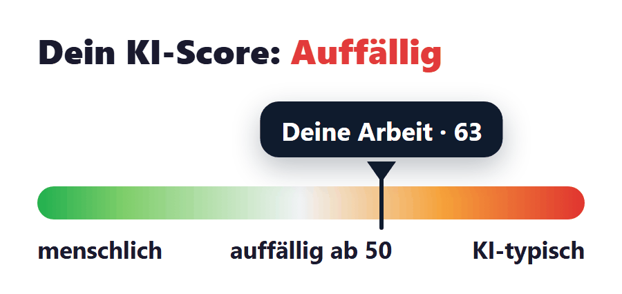 DeepSeek-Scanner – Auswertung bei korrektur.de DeepSeek-Scanner: KI-Score 63 von 100, auffällig auf der Detektor-Skala