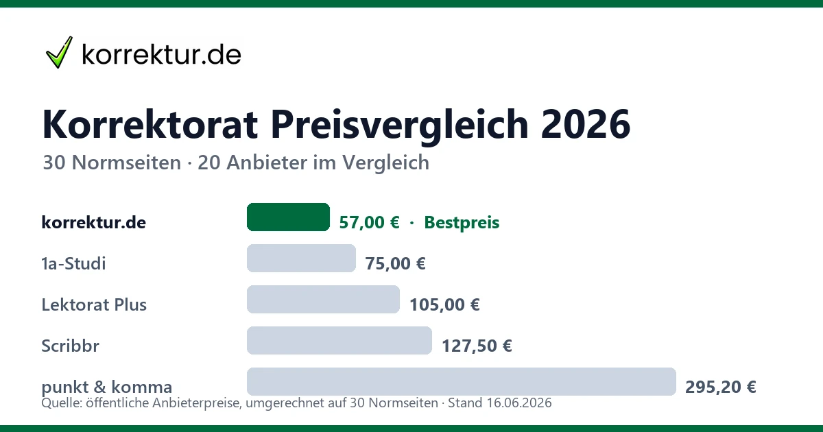 Korrektorat Preisvergleich: Preise von 20 Anbietern für 30 Normseiten