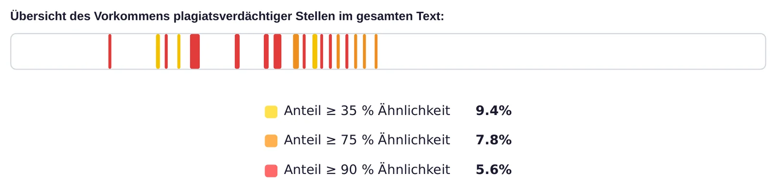 Verteilungsstreifen einer Plagiatsprüfung mit den Ähnlichkeitsschwellen 35, 75 und 90 Prozent