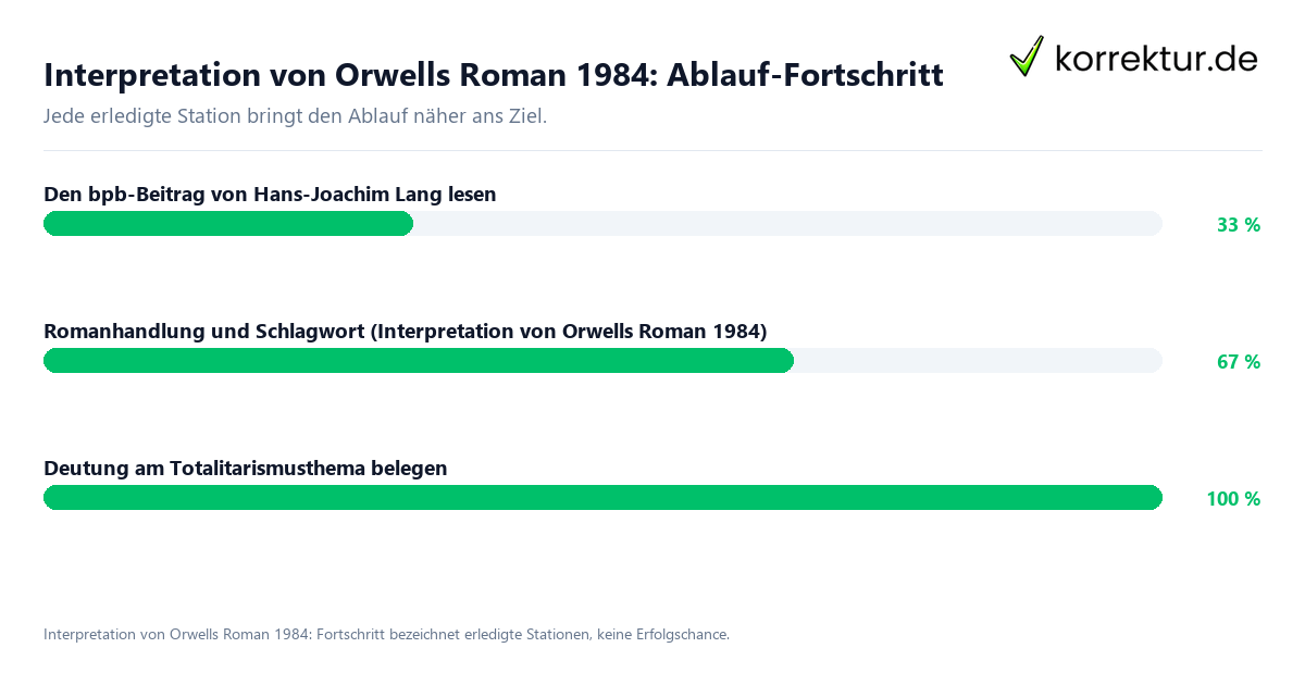 Fortschrittsbalken für die einzelnen Ablaufstationen zu Interpretation von Orwells Roman 1984