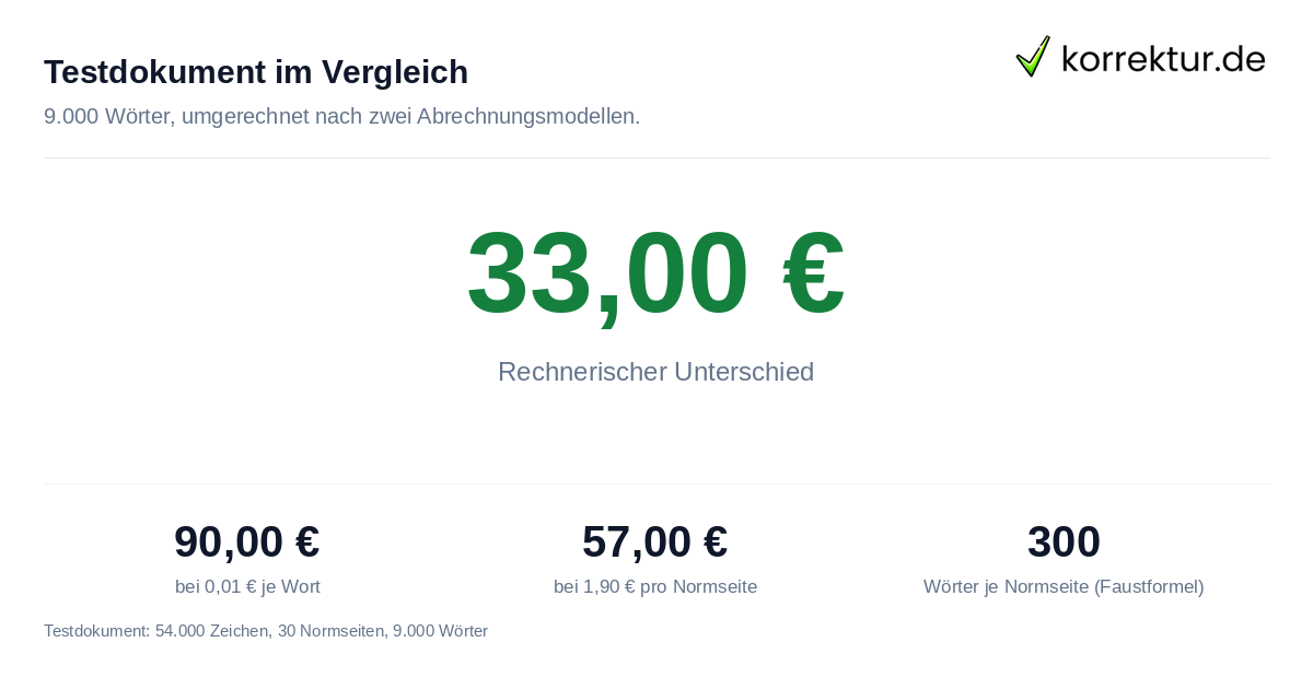 Testdokument im Vergleich Wortpreis oder Seitenpreis: was am Ende teurer wird, Rechenbeispiel mit echten Zahlen