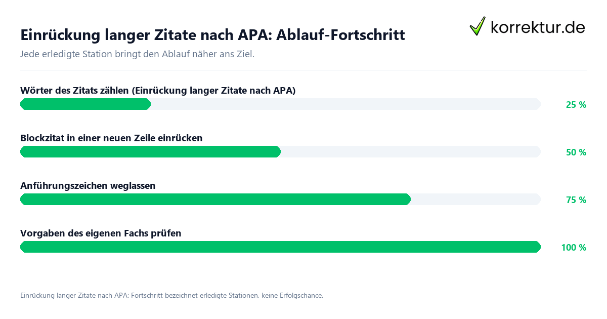 Fortschrittsbalken für die einzelnen Ablaufstationen zu Einrückung langer Zitate nach APA