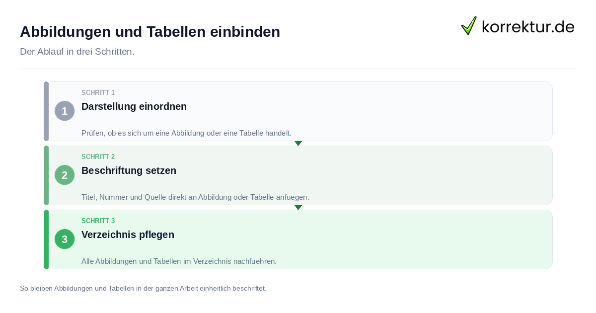 Abbildungen und Tabellen einbinden: der Ablauf in drei Schritten