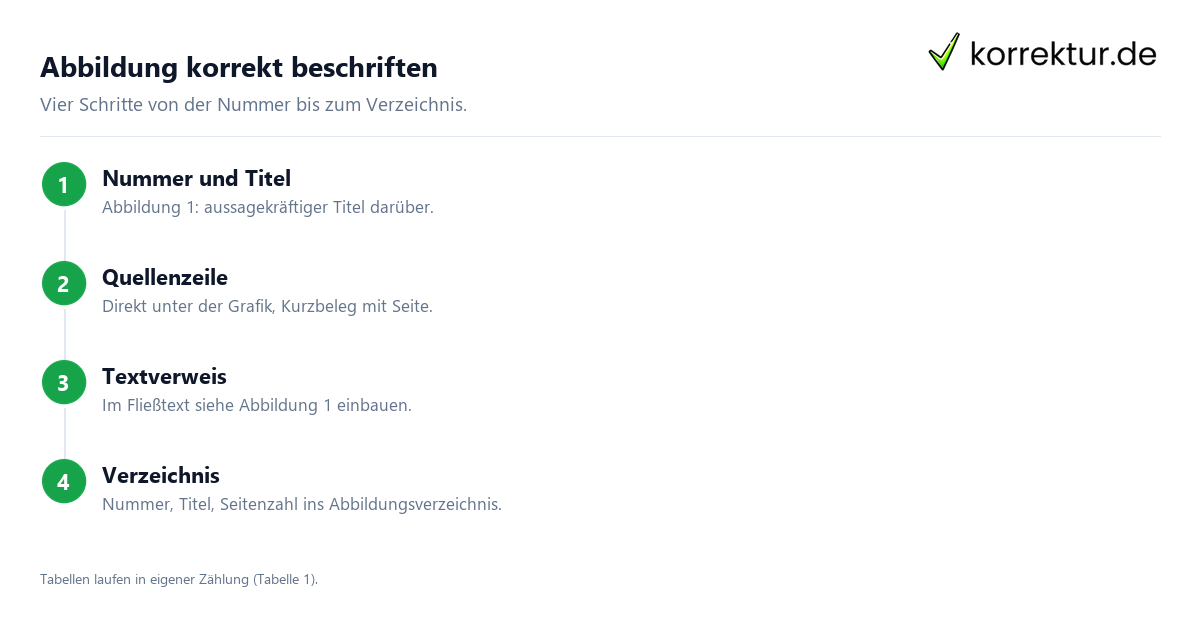 Abbildungen zitieren: Beschriftung mit Nummer, Titel und Quellenzeile am Beispiel