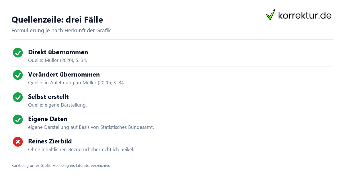 Abbildungen zitieren – die drei Fälle Abbildungen zitieren: drei Faelle direkt uebernommen, in Anlehnung, eigene Darstellung