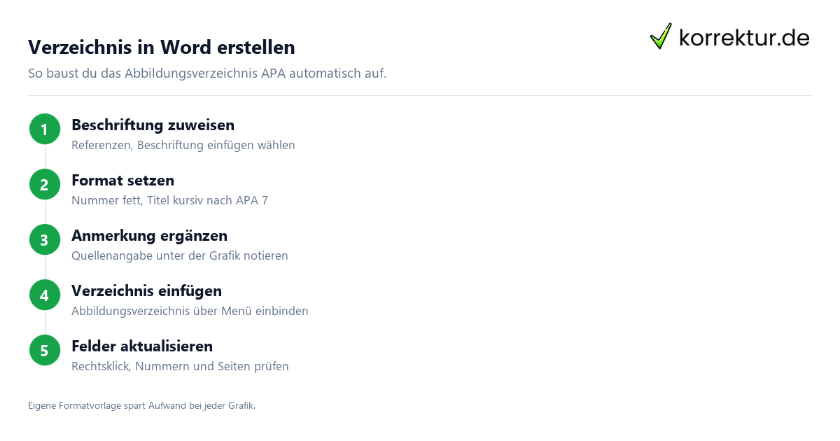 Abbildungsverzeichnis APA in Word erstellen Schritt für Schritt