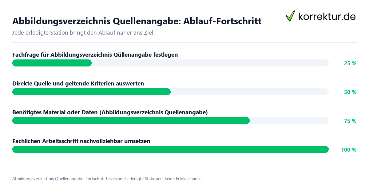 Fortschrittsbalken für die einzelnen Ablaufstationen zu Abbildungsverzeichnis Quellenangabe