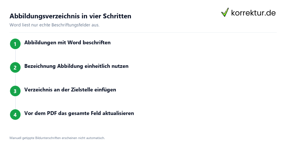 Abbildungsverzeichnis in vier Schritten Abbildungsverzeichnis in Word: Ablauf