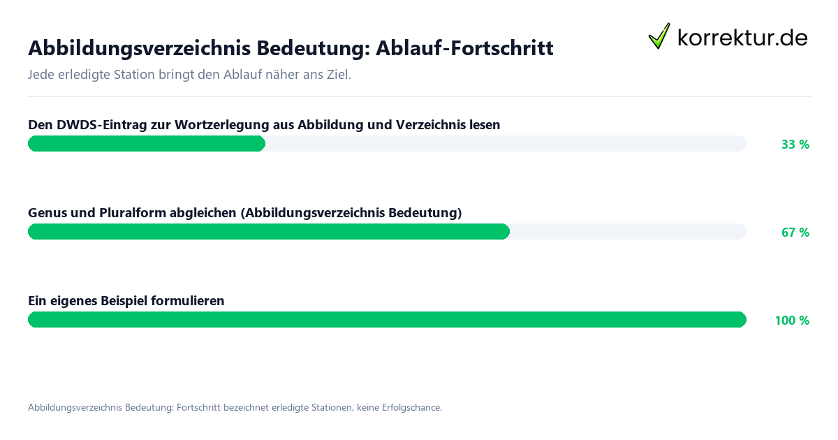Fortschrittsbalken für die einzelnen Ablaufstationen zu Abbildungsverzeichnis Bedeutung