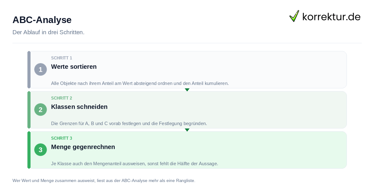 ABC-Analyse ABC-Analyse: der Ablauf in drei Schritten