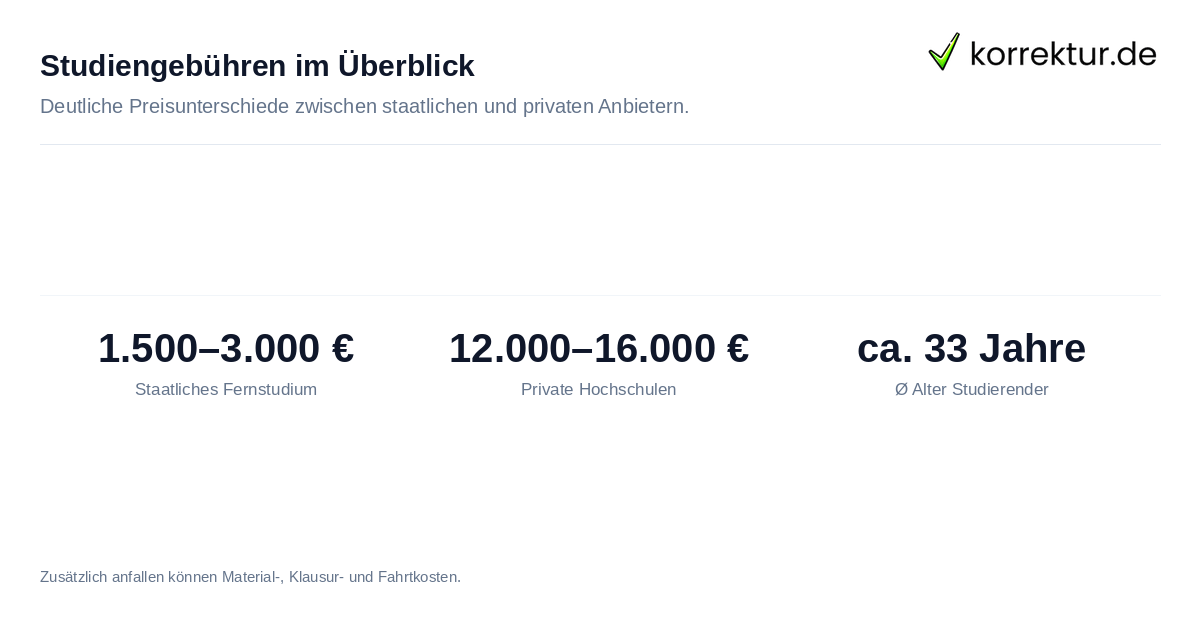 Kostenvergleich Fern- und Abendstudium mit echten Preisen