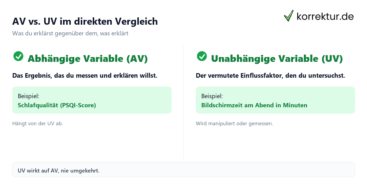 Abhängige & unabhängige Variable im Vergleich Abhängige & unabhängige Variable im Vergleich