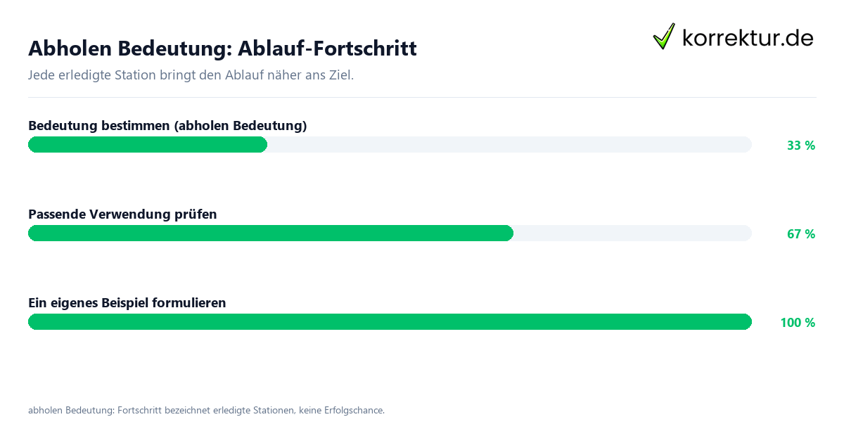 Abholen Bedeutung: Ablauf-Fortschritt Fortschrittsbalken für die einzelnen Ablaufstationen zu abholen Bedeutung