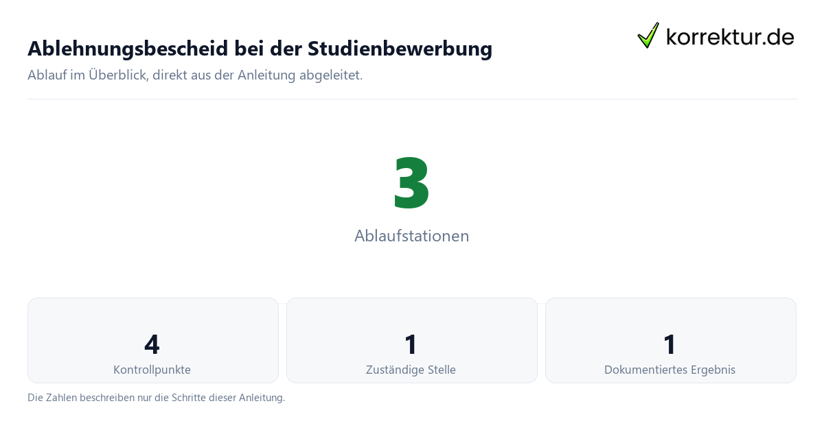 Ablehnungsbescheid bei der Studienbewerbung mit der Anzahl von Ablaufstationen und Kontrollpunkten
