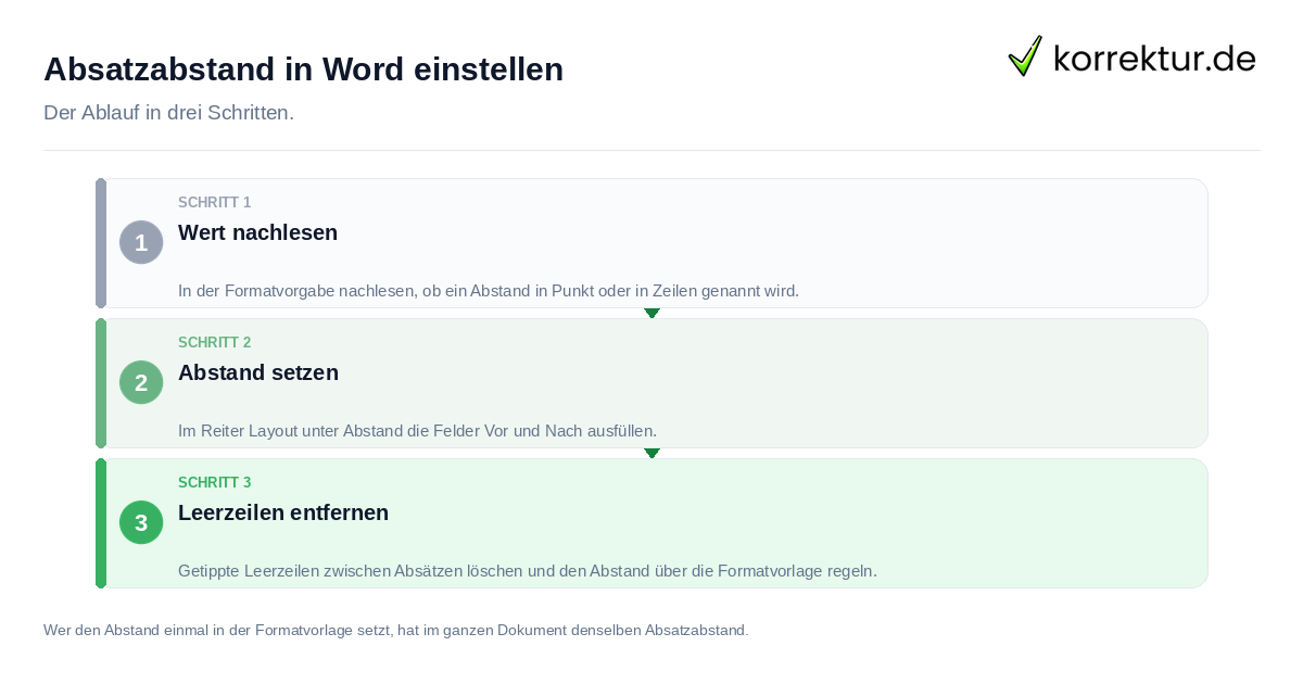 Absatzabstand in Word einstellen: der Ablauf in drei Schritten