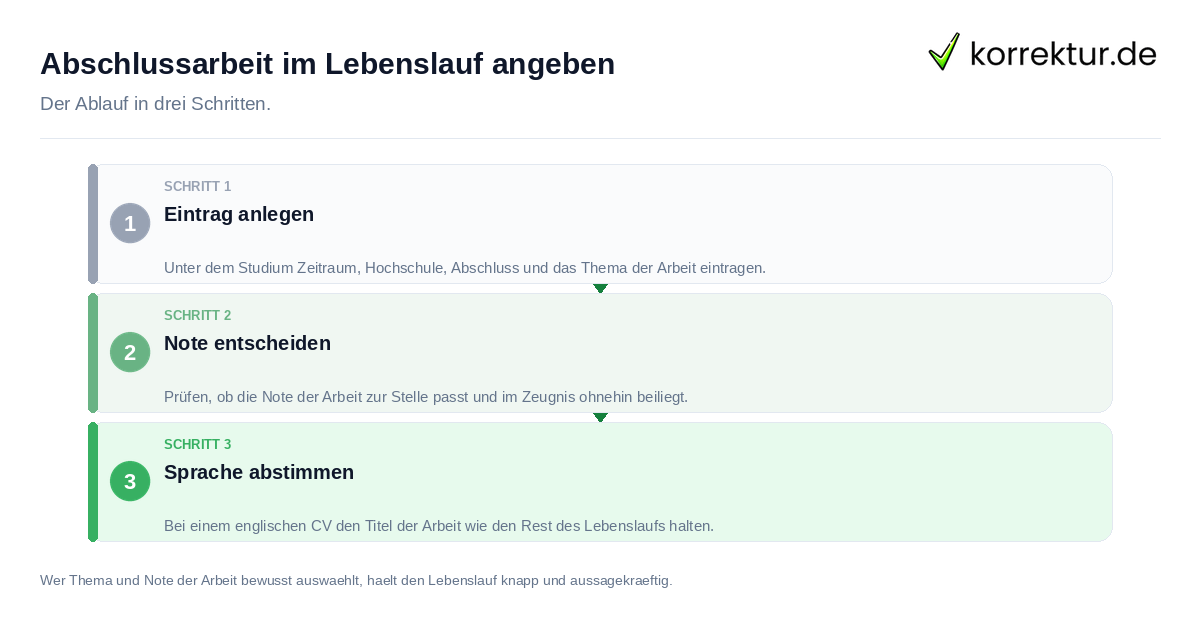 Abschlussarbeit im Lebenslauf angeben: der Ablauf in drei Schritten