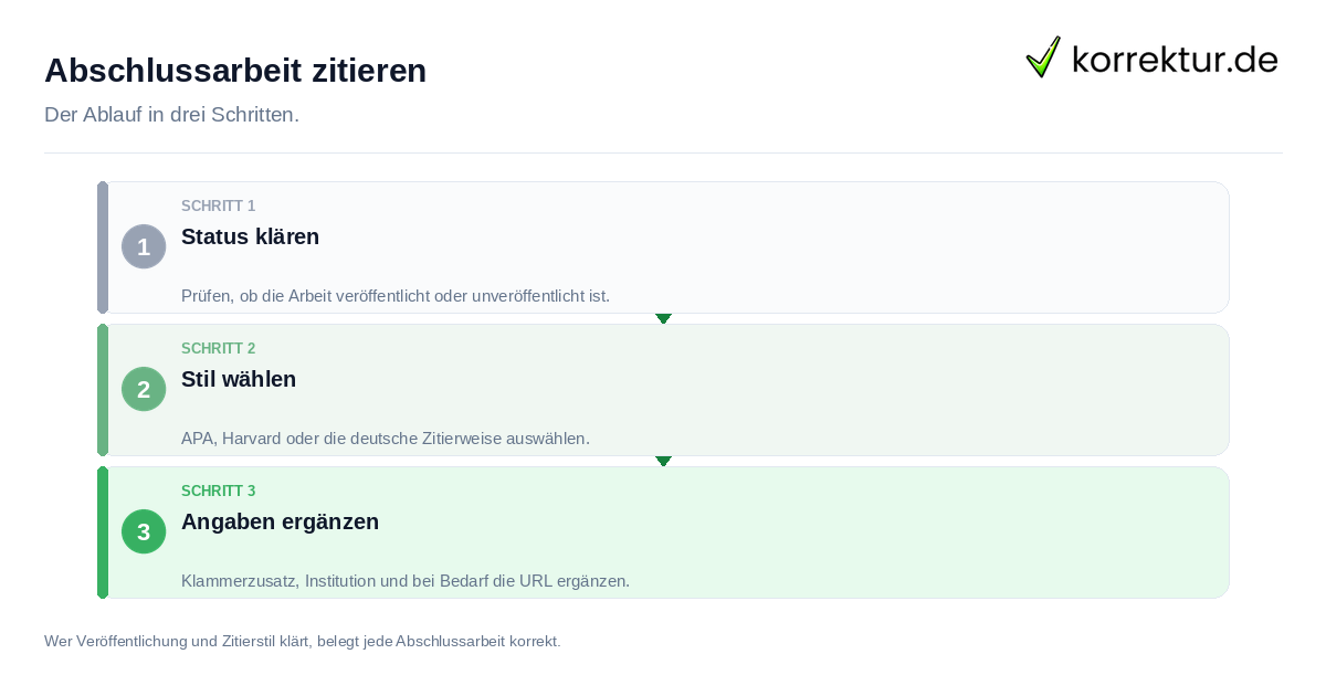 Abschlussarbeit zitieren: der Ablauf in drei Schritten