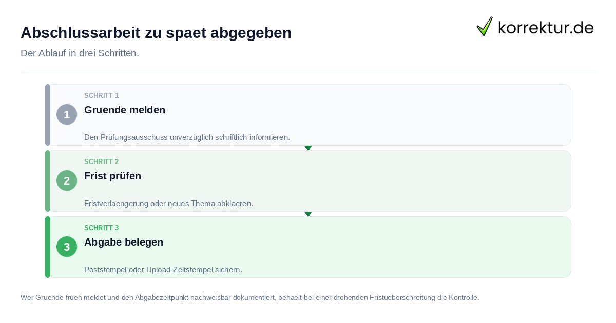 Abschlussarbeit zu spät abgegeben: der Ablauf in drei Schritten