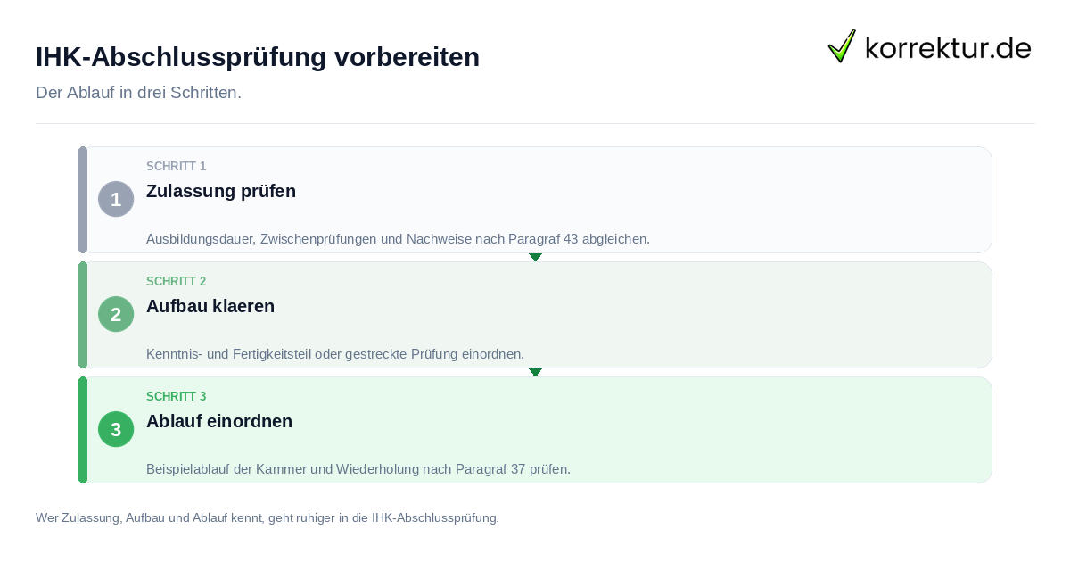 IHK-Abschlussprüfung vorbereiten: der Ablauf in drei Schritten
