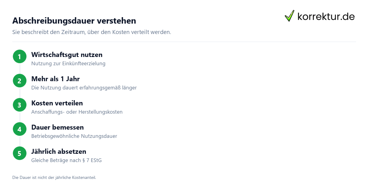 Abschreibungsdauer verstehen Infografik: Was bedeutet Abschreibungsdauer? nach § 7 EStG