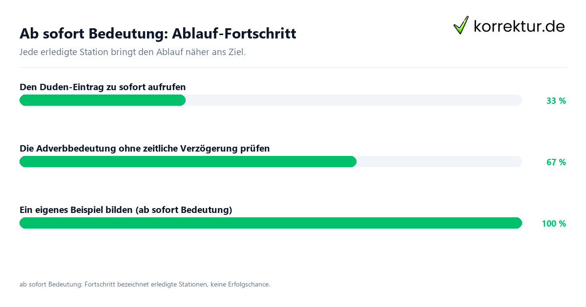 Fortschrittsbalken für die einzelnen Ablaufstationen zu ab sofort Bedeutung