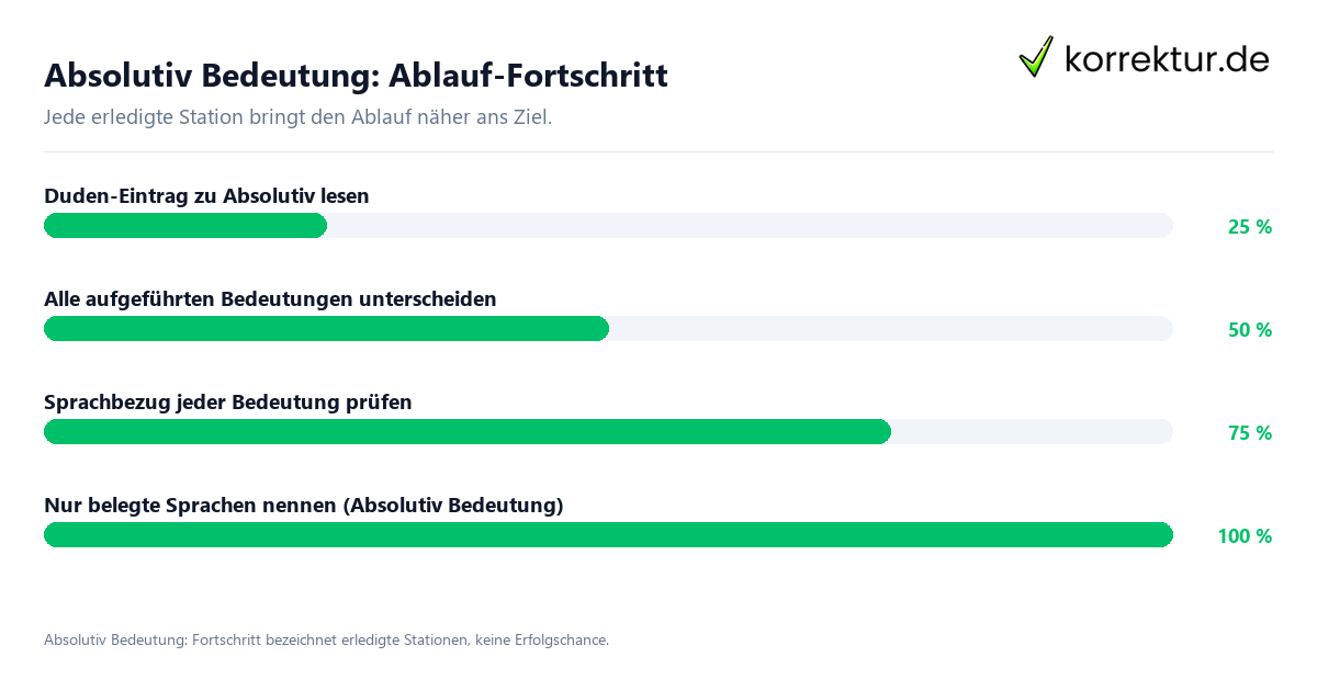 Fortschrittsbalken für die einzelnen Ablaufstationen zu Absolutiv Bedeutung