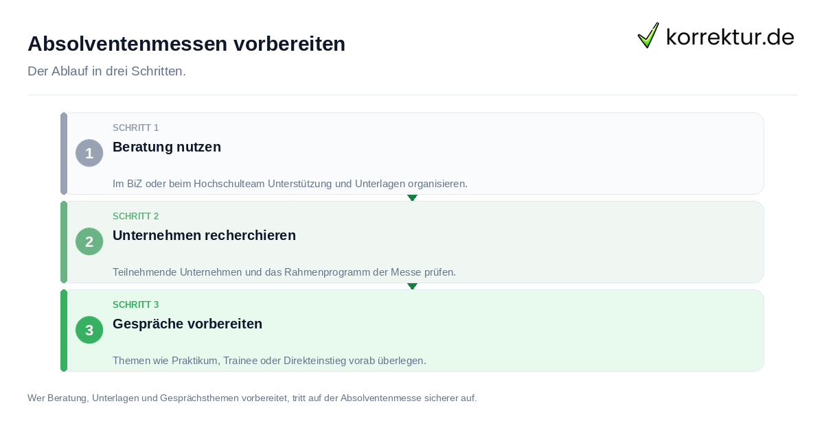 Absolventenmessen vorbereiten: der Ablauf in drei Schritten