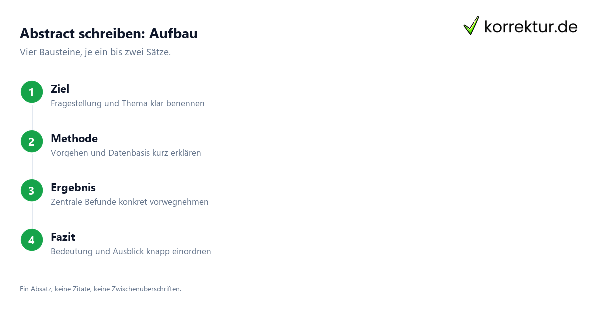 Abstract schreiben in vier Schritten: Ziel, Methode, Ergebnis, Fazit