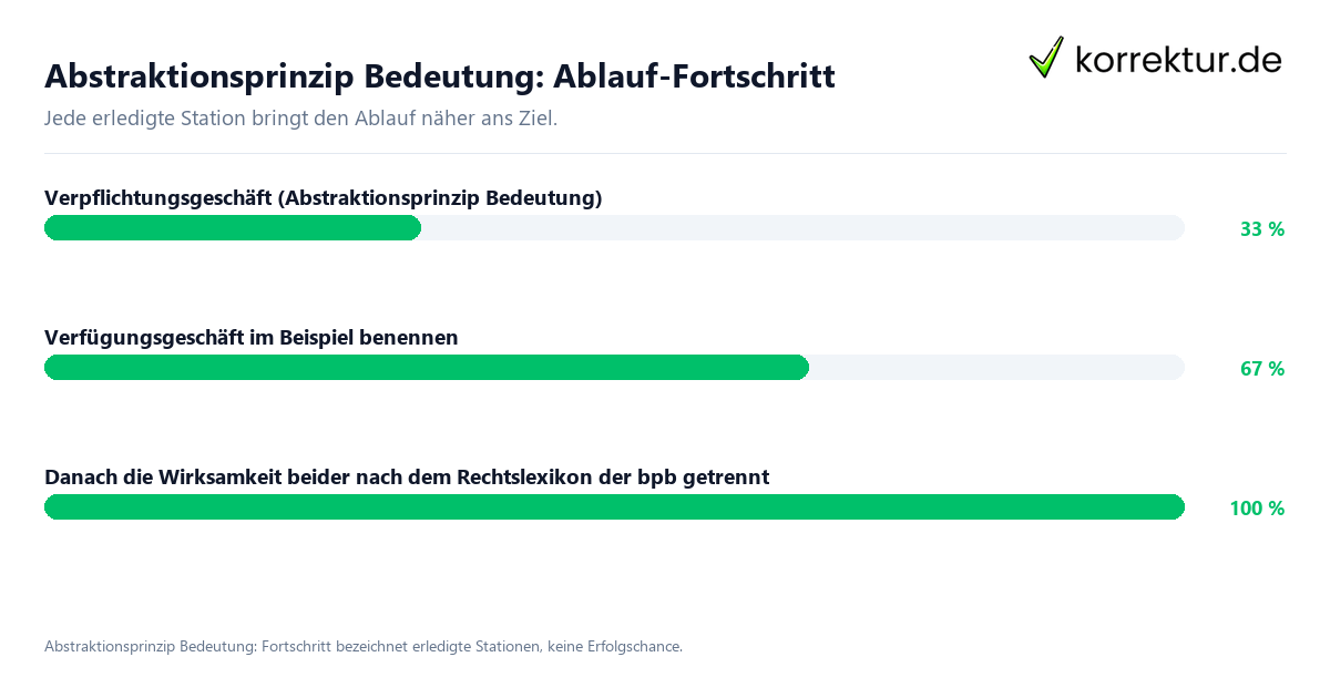 Fortschrittsbalken für die einzelnen Ablaufstationen zu Abstraktionsprinzip Bedeutung