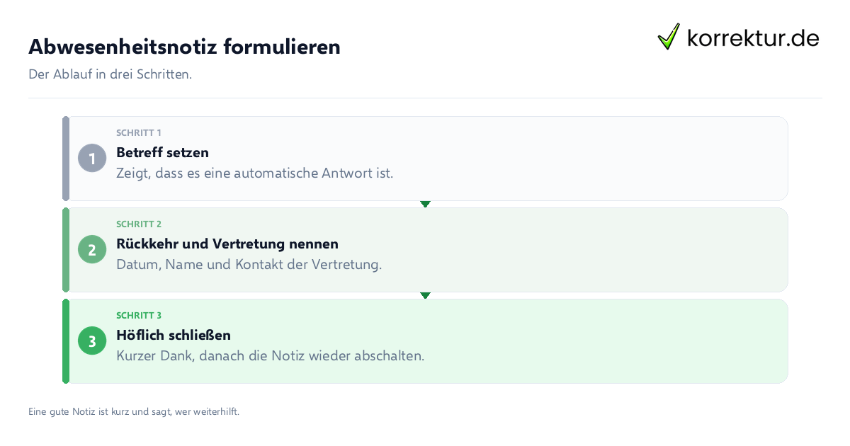 Abwesenheitsnotiz formulieren Abwesenheitsnotiz formulieren: der Ablauf in drei Schritten