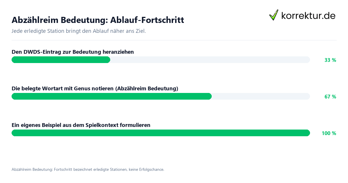 Abzählreim Bedeutung: Ablauf-Fortschritt Fortschrittsbalken für die einzelnen Ablaufstationen zu Abzählreim Bedeutung
