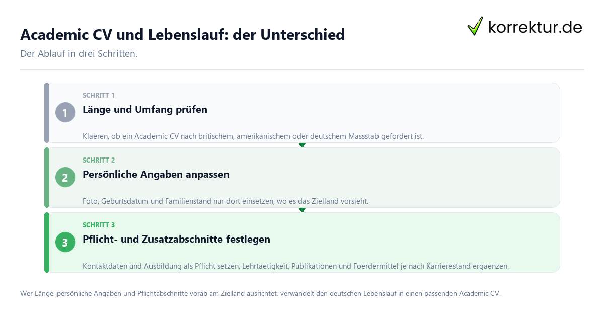 Academic CV und Lebenslauf: der Unterschied Academic CV und Lebenslauf: der Unterschied: der Ablauf in drei Schritten