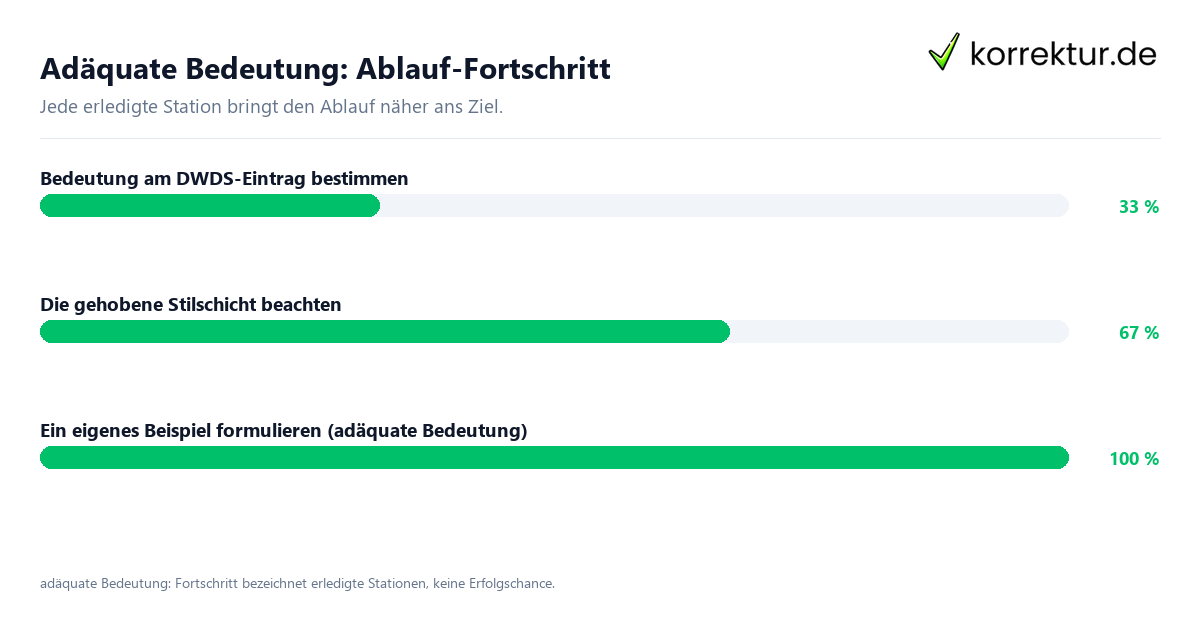 Fortschrittsbalken für die einzelnen Ablaufstationen zu adäquate Bedeutung