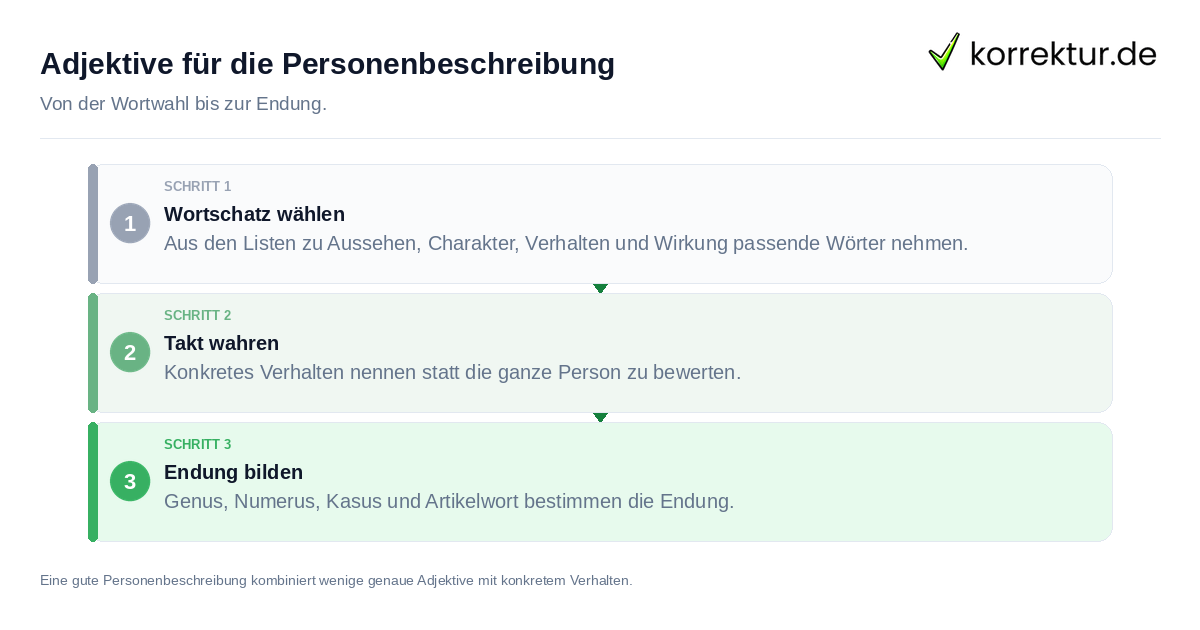 Adjektive für die Personenbeschreibung Adjektive für die Personenbeschreibung: der Ablauf in drei Schritten