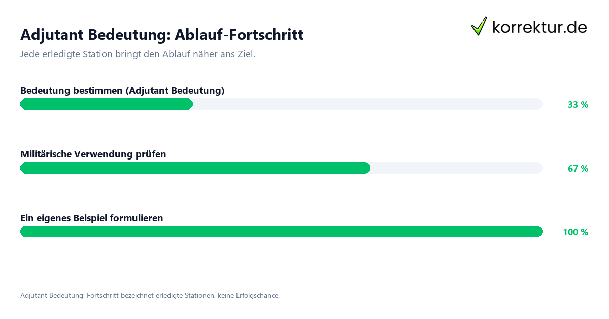 Fortschrittsbalken für die einzelnen Ablaufstationen zu Adjutant Bedeutung