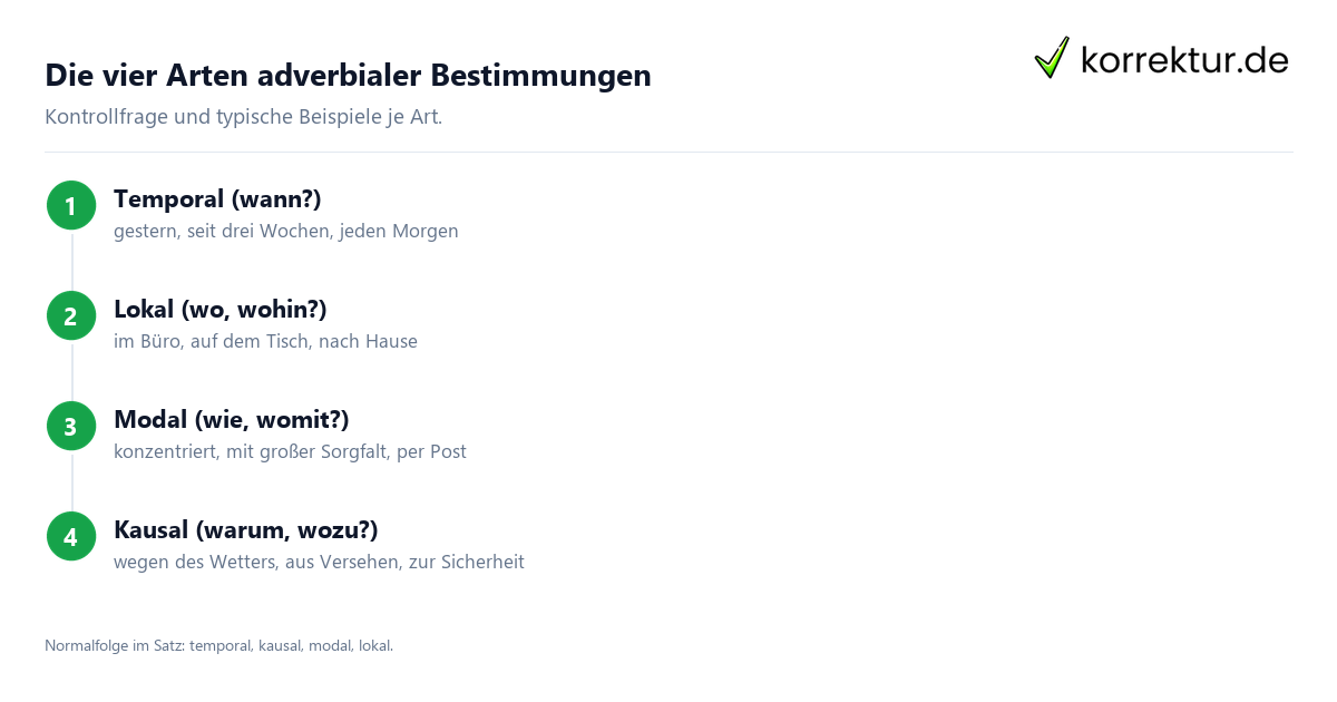 Adverbiale Bestimmung