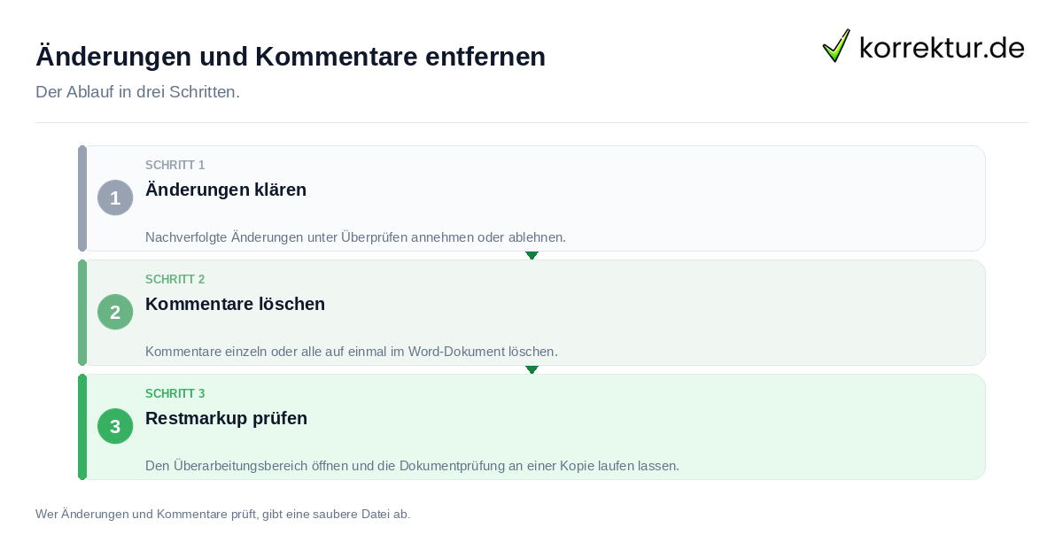 Änderungen und Kommentare entfernen: der Ablauf in drei Schritten