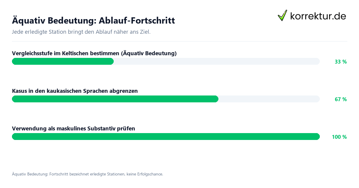 Fortschrittsbalken für die einzelnen Ablaufstationen zu Äquativ Bedeutung