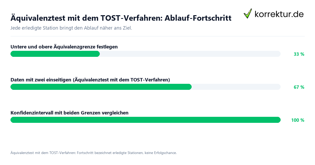 Äquivalenztest mit dem TOST-Verfahren: Ablauf-Fortschritt Fortschrittsbalken für die einzelnen Ablaufstationen zu Äquivalenztest mit dem TOST-Verfahren