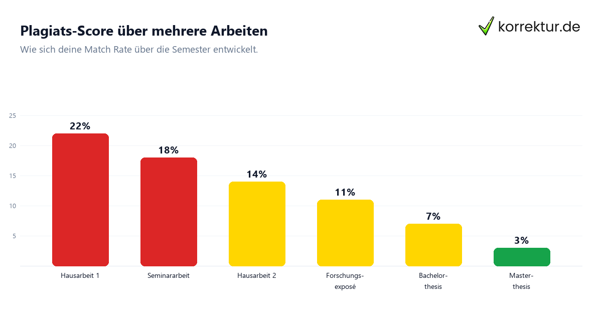 Plagiatsprüfung Score-Visualisierung — ai pruefung ai pruefen