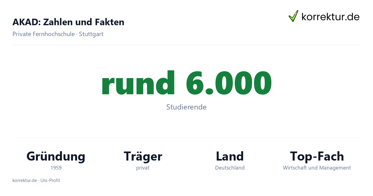 AKAD University Fakten: Studierende, Gründung 1959 und Fernstudium mit Online-Prüfungen