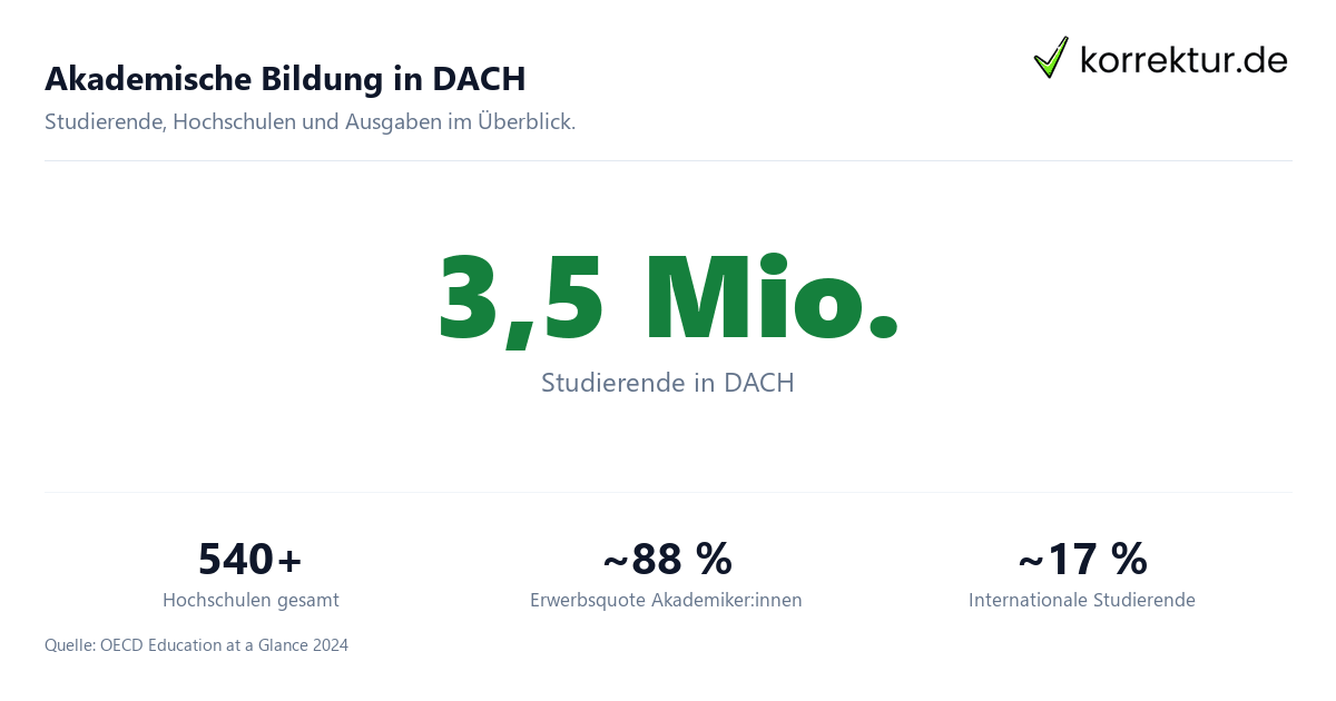 Akademische Bildung : Hochschulsystem & wissenschaftliche Arbeit