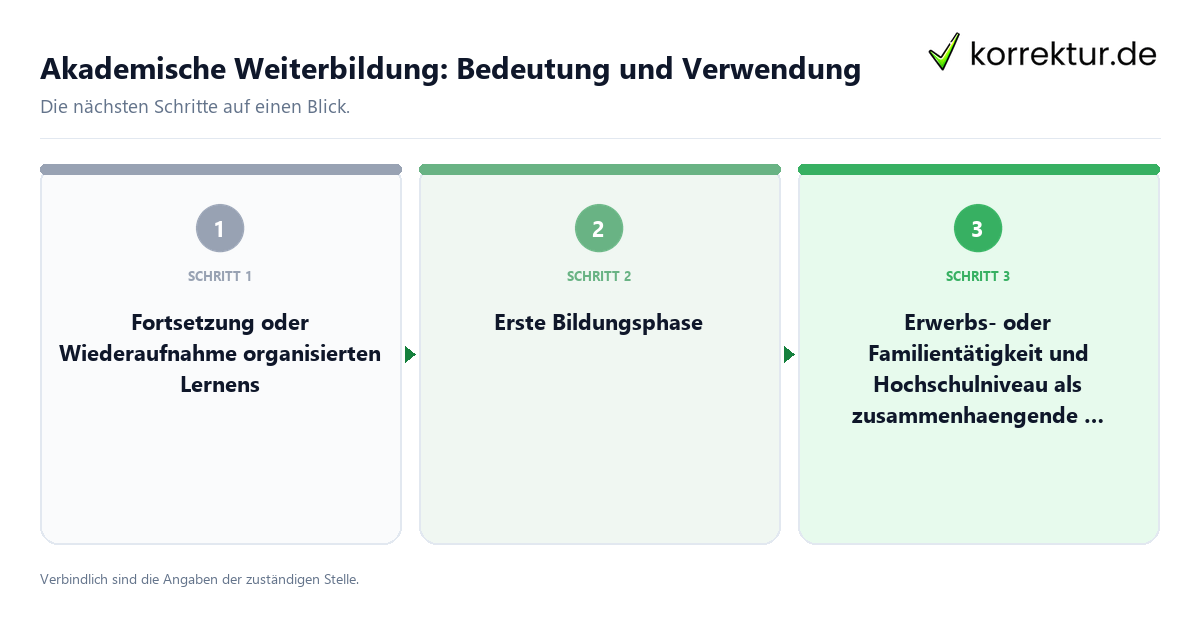 Akademische Weiterbildung: Bedeutung und Verwendung mit einem Ablauf aus Prüfung, Kontakt und Dokumentation