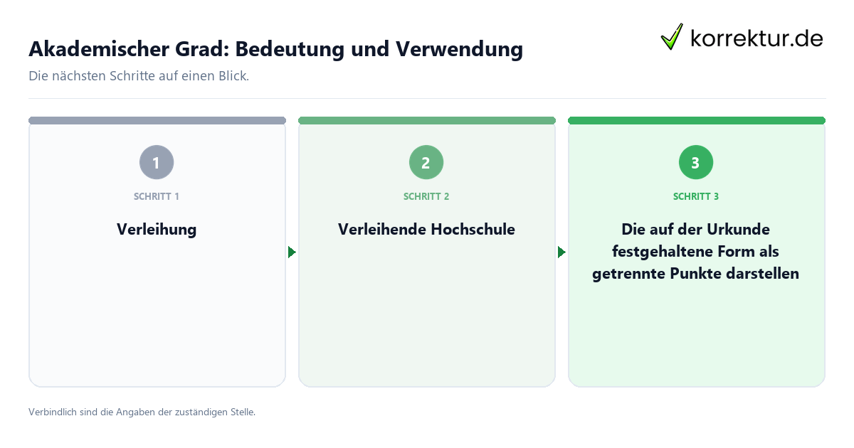Akademischer Grad: Bedeutung und Verwendung mit einem Ablauf aus Prüfung, Kontakt und Dokumentation